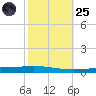Tchefuncta River tide chart for Tuesday, October 25, 2022