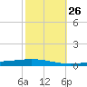 Tchefuncta River tide chart for Wednesday, October 26, 2022