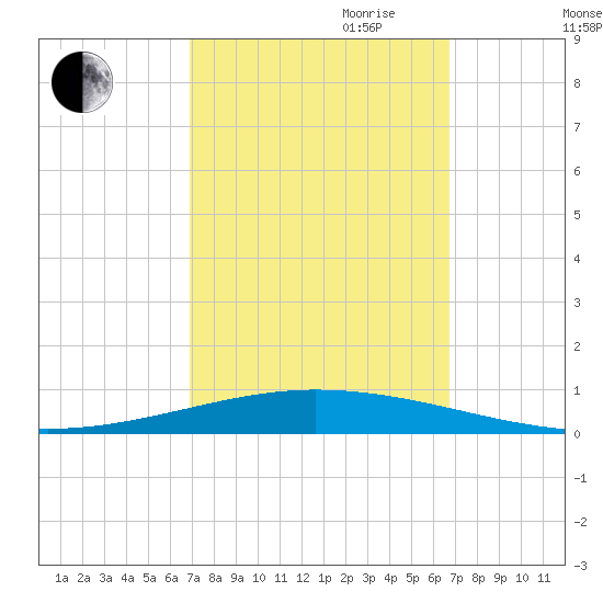 Tchefuncta River tide chart for Sunday, October 2, 2022