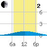 Tchefuncta River tide chart for Sunday, October 2, 2022