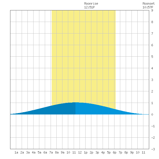 Tchefuncta River tide chart for Sunday, October 30, 2022