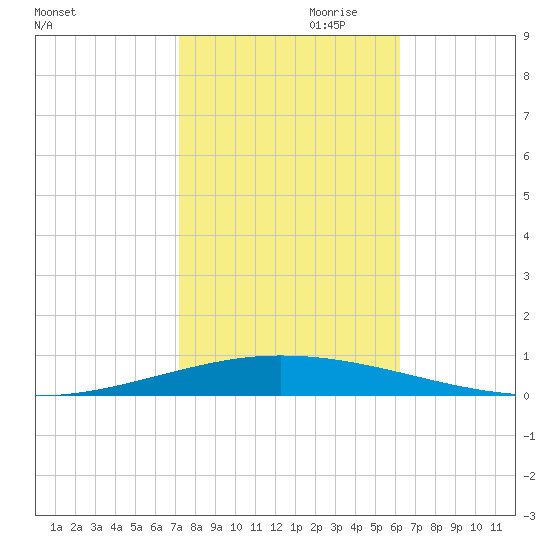 Tchefuncta River tide chart for Monday, October 31, 2022