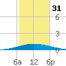 Tchefuncta River tide chart for Monday, October 31, 2022