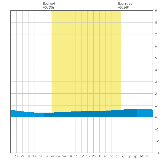 Tchefuncta River tide chart for Saturday, October 8, 2022