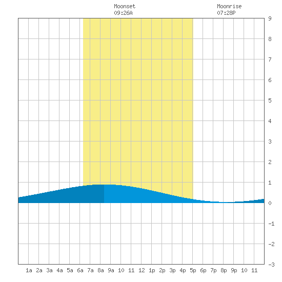 Tchefuncta River tide chart for Friday, November 11, 2022