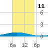 Tchefuncta River tide chart for Friday, November 11, 2022