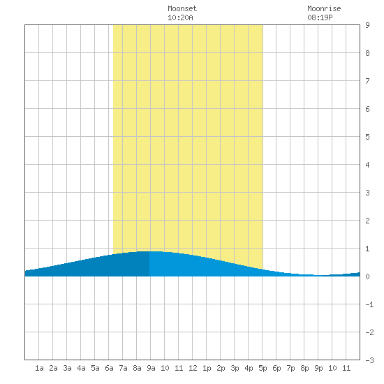 Tchefuncta River tide chart for Saturday, November 12, 2022