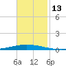 Tchefuncta River tide chart for Sunday, November 13, 2022