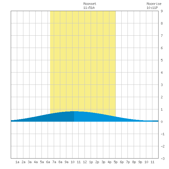 Tchefuncta River tide chart for Monday, November 14, 2022