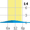 Tchefuncta River tide chart for Monday, November 14, 2022