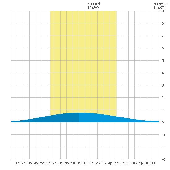 Tchefuncta River tide chart for Tuesday, November 15, 2022