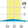 Tchefuncta River tide chart for Tuesday, November 15, 2022