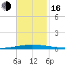 Tchefuncta River tide chart for Wednesday, November 16, 2022