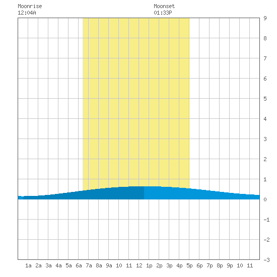 Tchefuncta River tide chart for Thursday, November 17, 2022