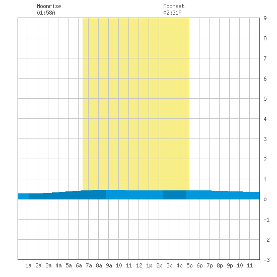 Tchefuncta River tide chart for Saturday, November 19, 2022