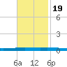 Tchefuncta River tide chart for Saturday, November 19, 2022