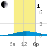 Tchefuncta River tide chart for Tuesday, November 1, 2022