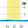 Tchefuncta River tide chart for Sunday, November 20, 2022