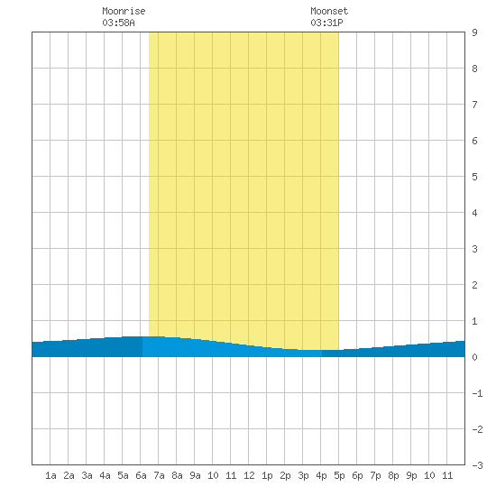 Tchefuncta River tide chart for Monday, November 21, 2022