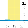Tchefuncta River tide chart for Monday, November 21, 2022