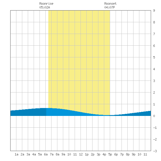 Tchefuncta River tide chart for Tuesday, November 22, 2022