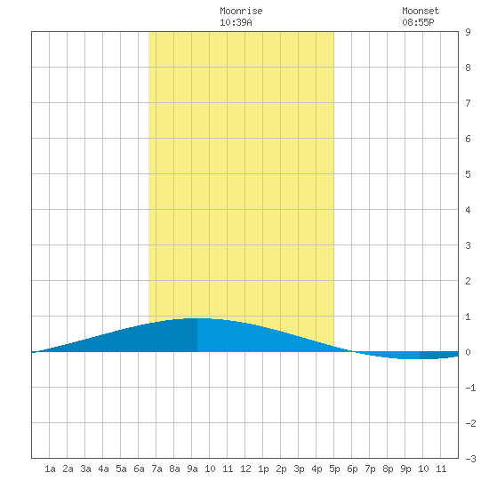 Tchefuncta River tide chart for Sunday, November 27, 2022
