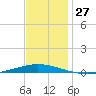 Tchefuncta River tide chart for Sunday, November 27, 2022