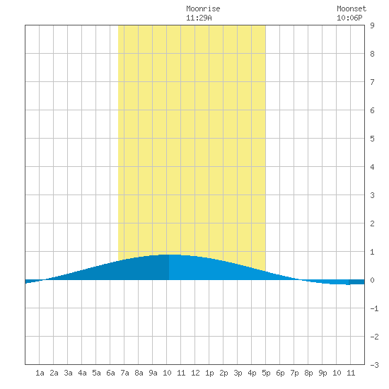 Tchefuncta River tide chart for Monday, November 28, 2022