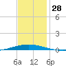 Tchefuncta River tide chart for Monday, November 28, 2022