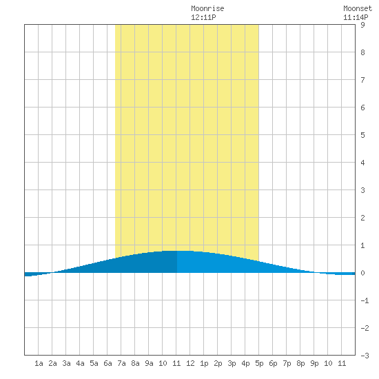 Tchefuncta River tide chart for Tuesday, November 29, 2022