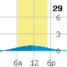 Tchefuncta River tide chart for Tuesday, November 29, 2022