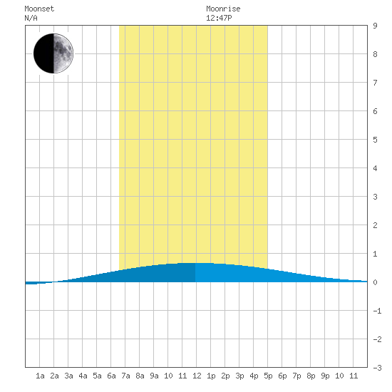 Tchefuncta River tide chart for Wednesday, November 30, 2022