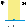 Tchefuncta River tide chart for Wednesday, November 30, 2022