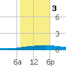 Tchefuncta River tide chart for Thursday, November 3, 2022