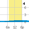 Tchefuncta River tide chart for Friday, November 4, 2022