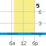 Tchefuncta River tide chart for Saturday, November 5, 2022