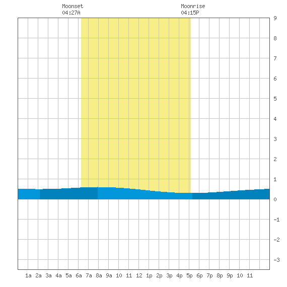 Tchefuncta River tide chart for Sunday, November 6, 2022