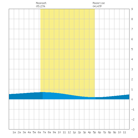 Tchefuncta River tide chart for Monday, November 7, 2022