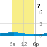 Tchefuncta River tide chart for Monday, November 7, 2022