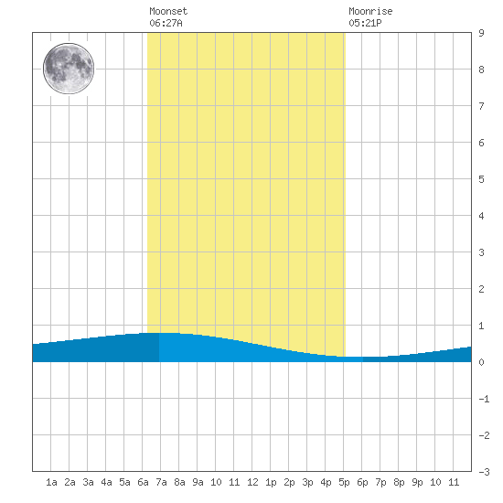 Tchefuncta River tide chart for Tuesday, November 8, 2022