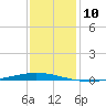 Tchefuncta River tide chart for Saturday, December 10, 2022