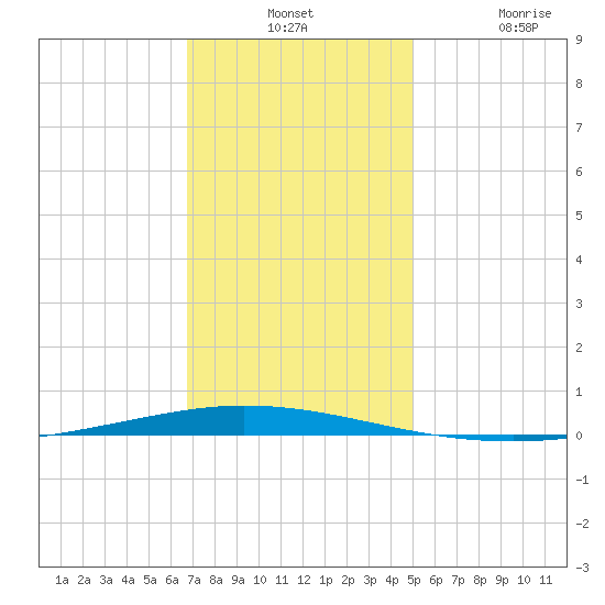 Tchefuncta River tide chart for Monday, December 12, 2022