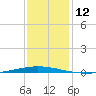 Tchefuncta River tide chart for Monday, December 12, 2022