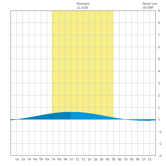 Tchefuncta River tide chart for Tuesday, December 13, 2022