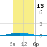 Tchefuncta River tide chart for Tuesday, December 13, 2022