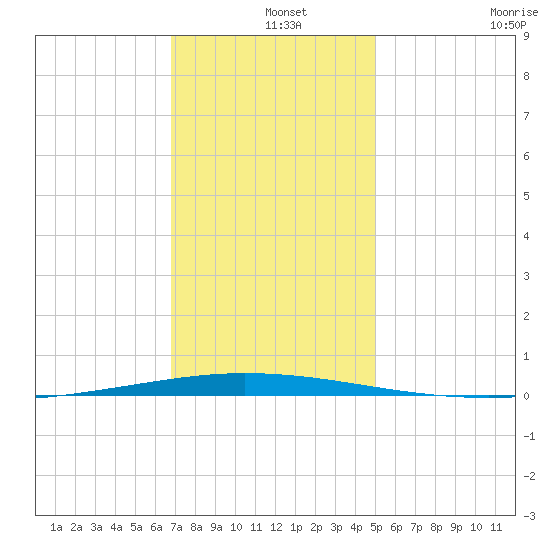 Tchefuncta River tide chart for Wednesday, December 14, 2022
