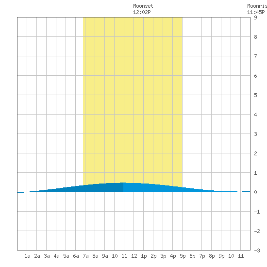 Tchefuncta River tide chart for Thursday, December 15, 2022