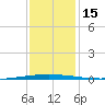 Tchefuncta River tide chart for Thursday, December 15, 2022