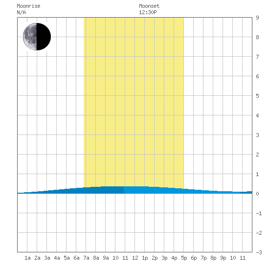 Tchefuncta River tide chart for Friday, December 16, 2022