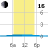 Tchefuncta River tide chart for Friday, December 16, 2022